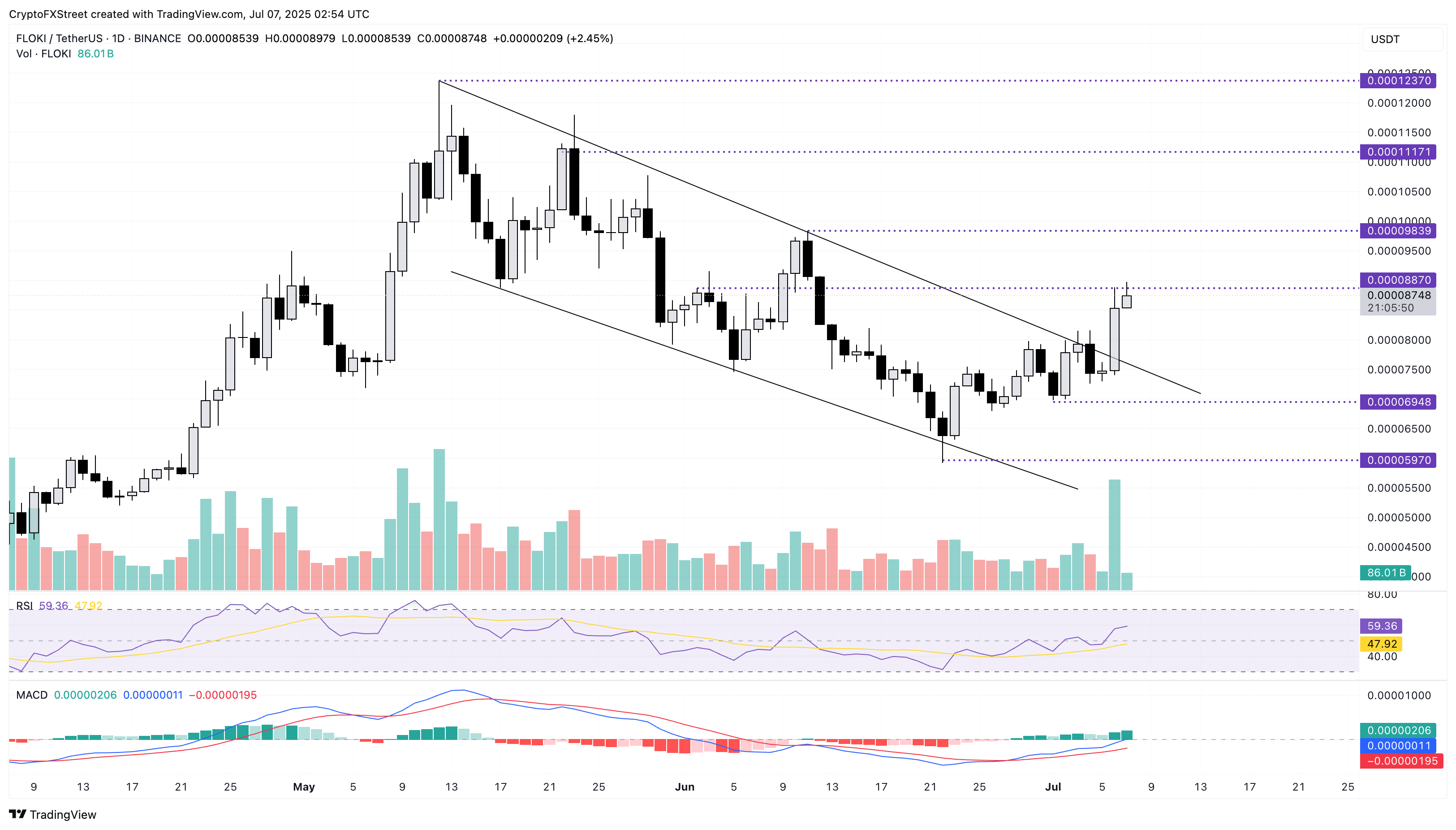 Дневной график цен FLOKI/USDT.