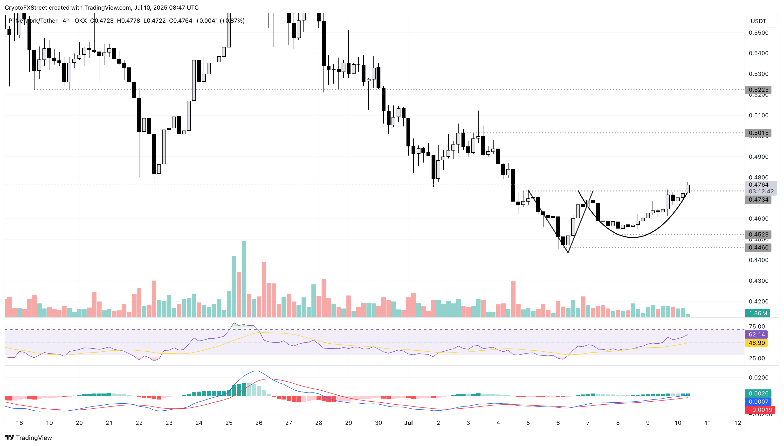 Дневной график цен PI/USDT.