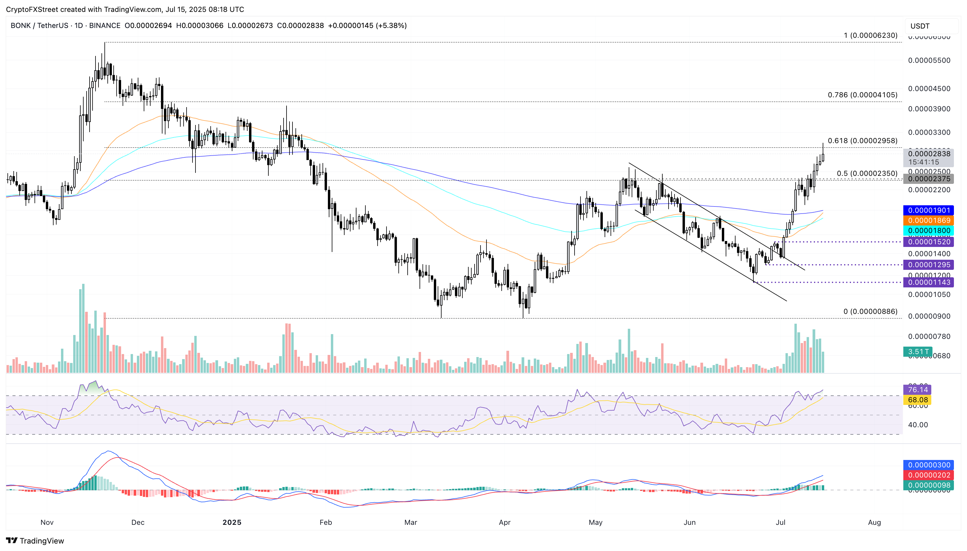 Дневной график цен BONK/USDT.