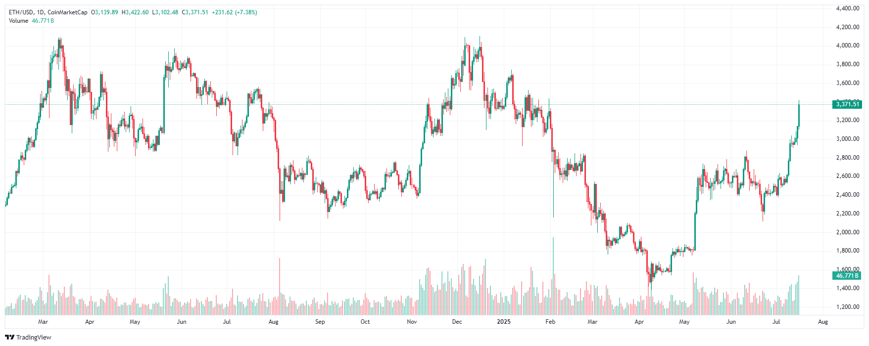 Динамика стоимости Ethereum за июль