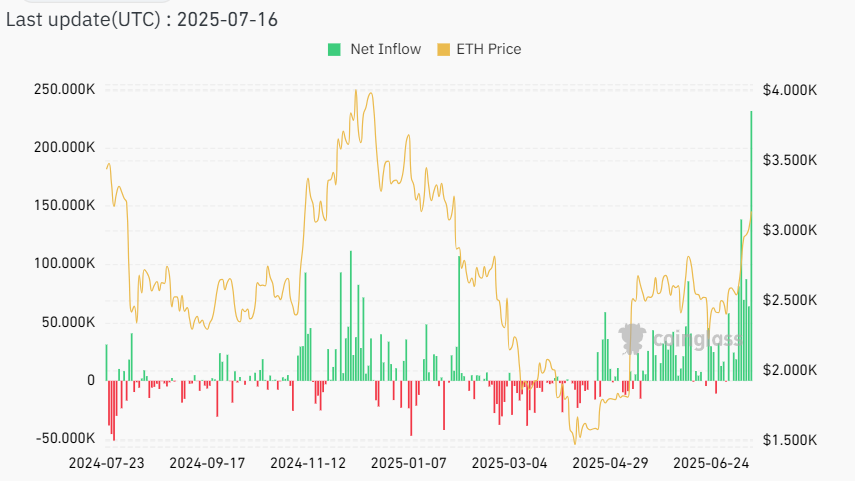 Статистика притоков/оттоков в Ethereum-ETF