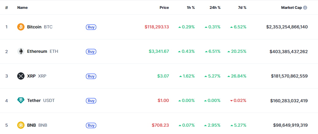 Топ-5 самых капитализированных криптовалют. Источник: CoinMarketCap