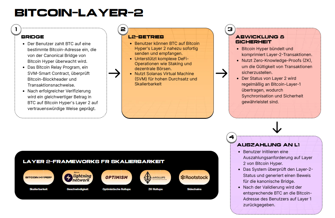 New narratives: why major investors are now turning to Bitcoin Layer 2