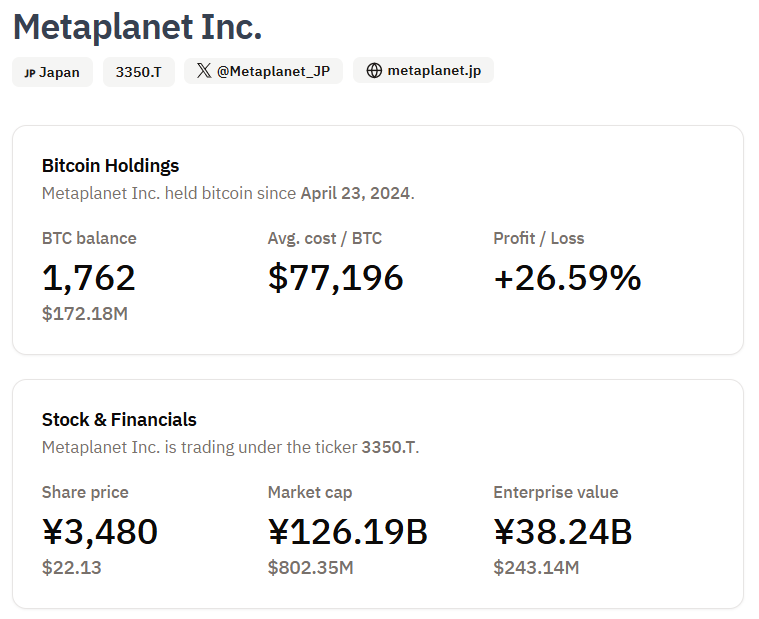 Текущие резервы Bitcoin Metaplanet