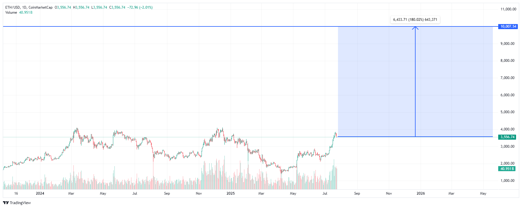 Ethereum bull cycle targets according to investors