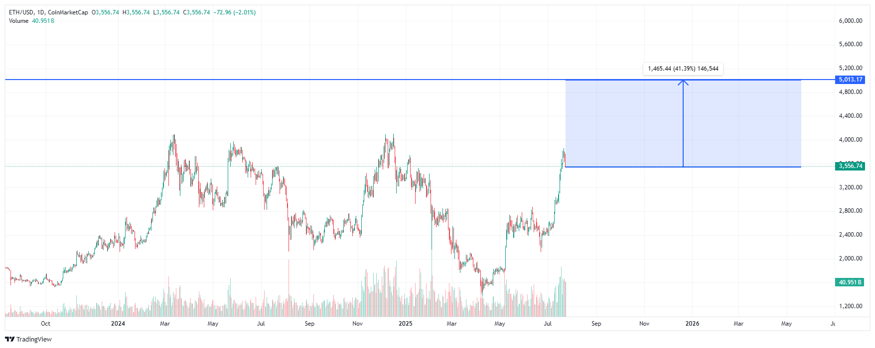 Key resistance zones in ETH's price cycle