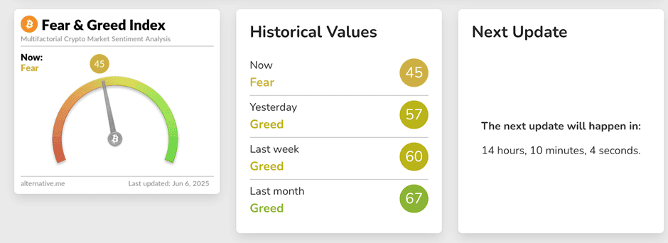 Market emotion via Fear & Greed Index, Alternative.me