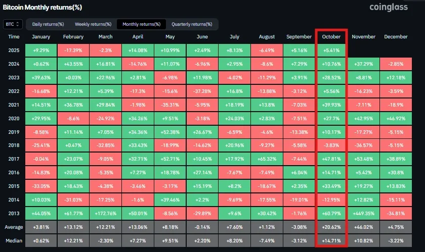Bitcoin monthly returns chart, showing October as the strongest month for BTC