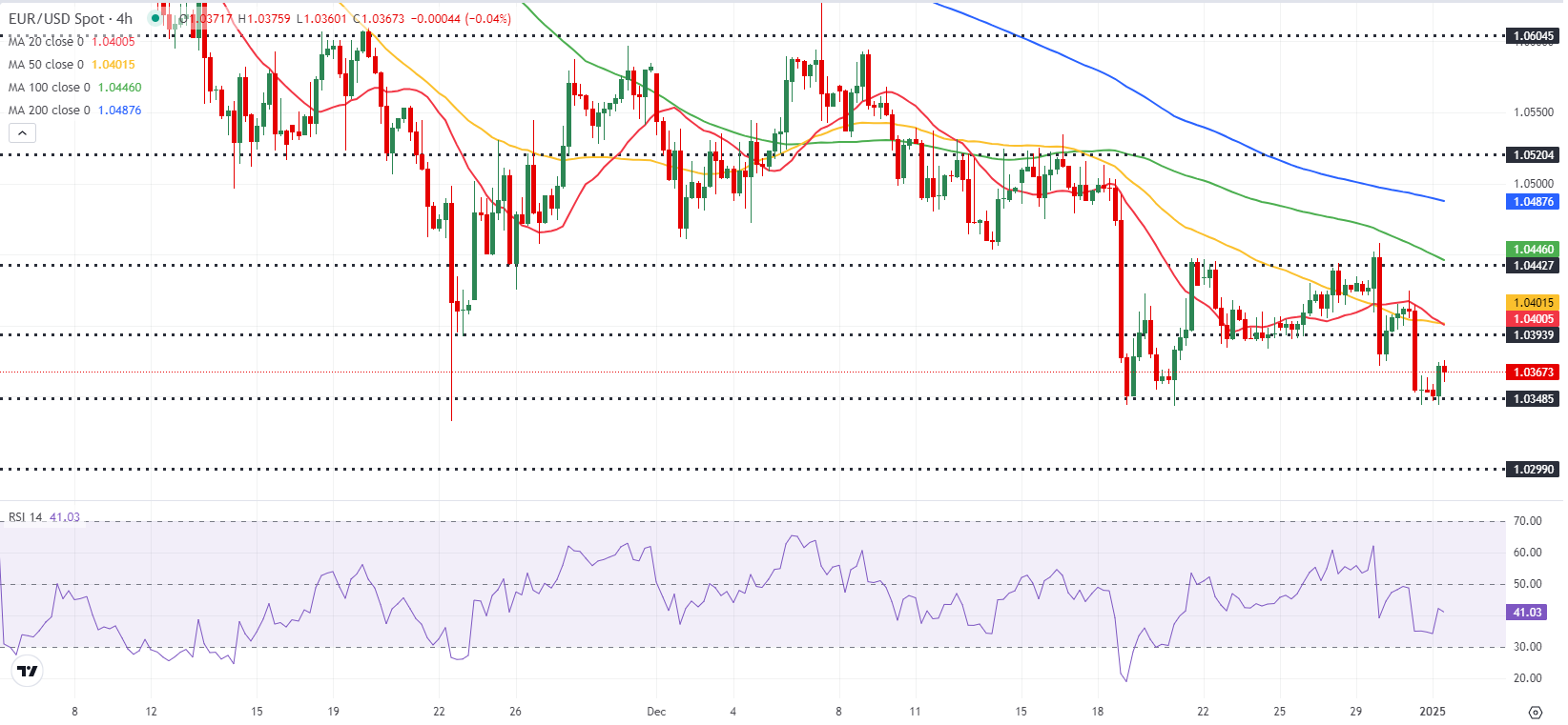 Технический анализ EUR/USD