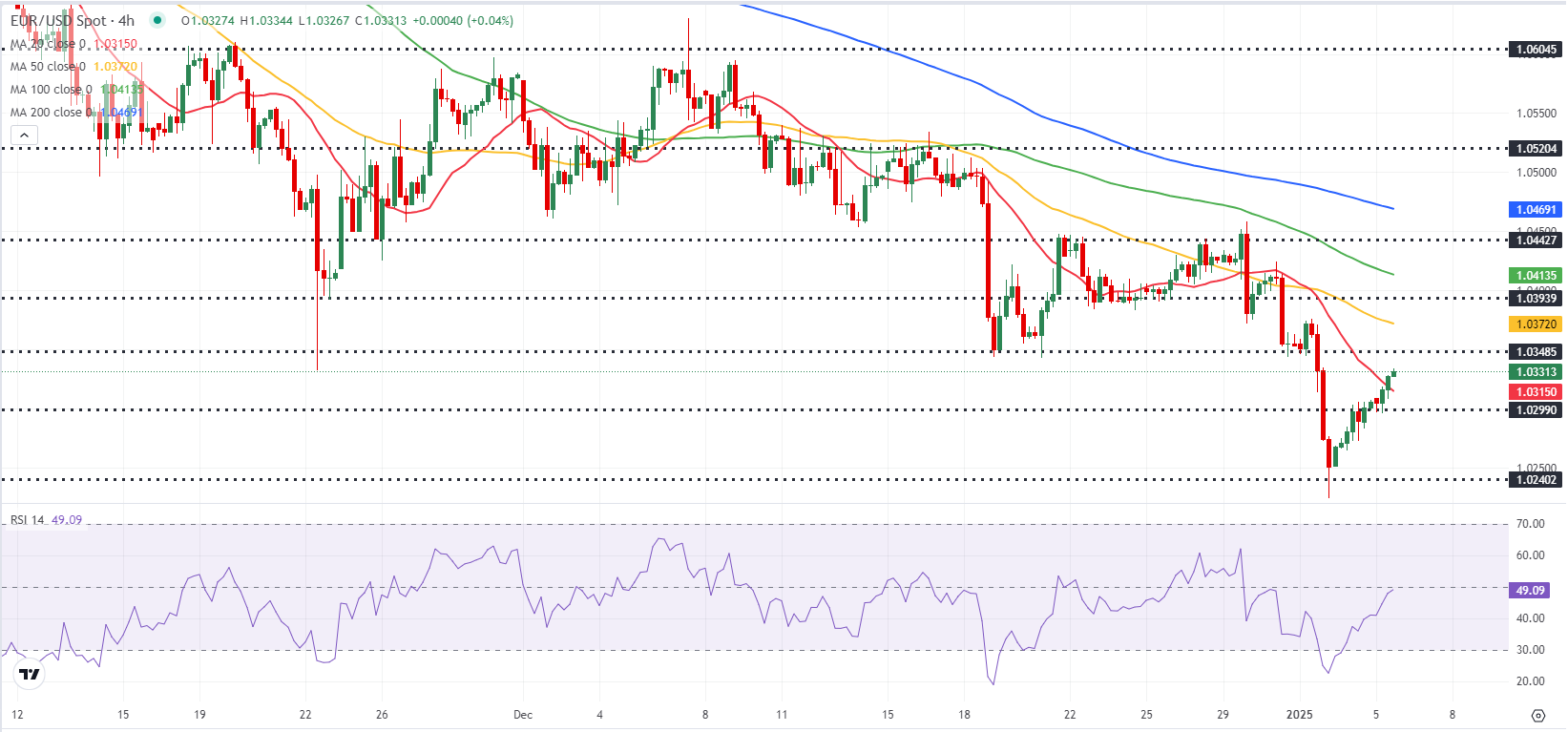 Анализ курса EUR/USD