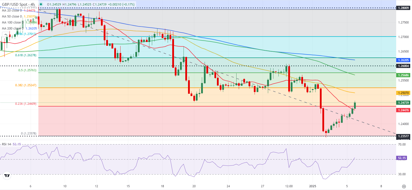 Технический анализ GBP/USD