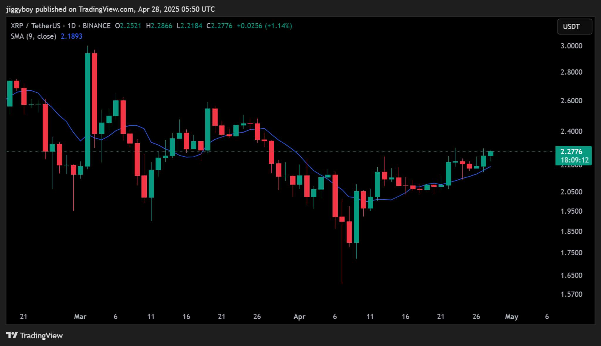 Подпись к картинке: XRP удерживает восходящий тренд выше $2.19. Источник TradingView.com
