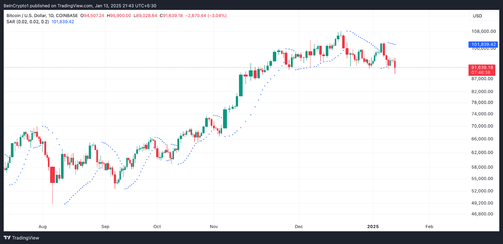 Биткойн Параболический SAR