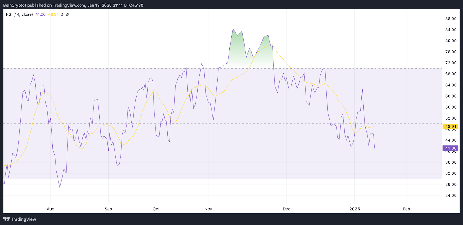 Биткойн RSI 