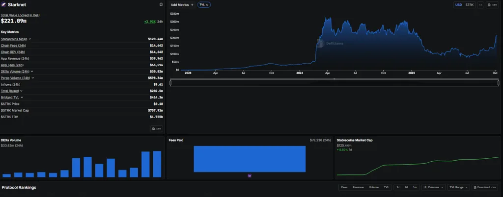 Total Value Locked (TVL) in Starknet increased by 3.93%