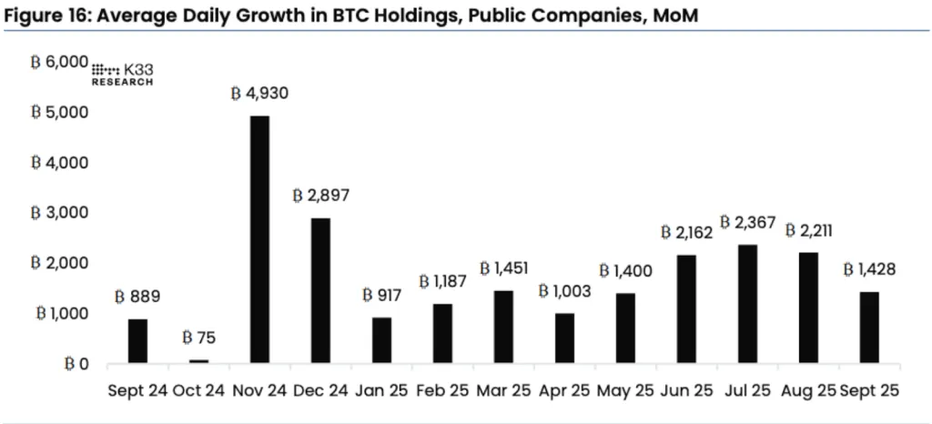 Monthly chart of average daily Bitcoin holdings by commercial crypto treasuries 
