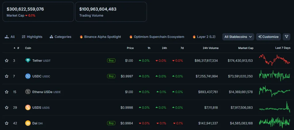 Stablecoin market cap surpasses $300 billion