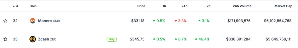 Over the past month, Monero has risen 13.6%, while Zcash has soared 404%