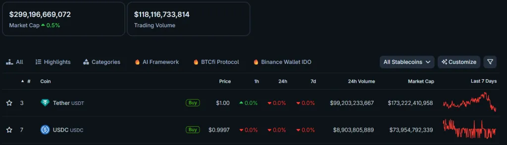 Согласно данным CoinGecko, совокупная капитализация стейблкоинов превысила 299 млрд долларов.