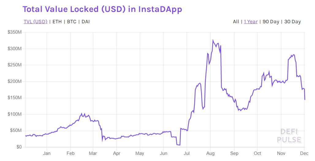 Number of assets locked for InstaDApp needs. Data: DeFi Pulse