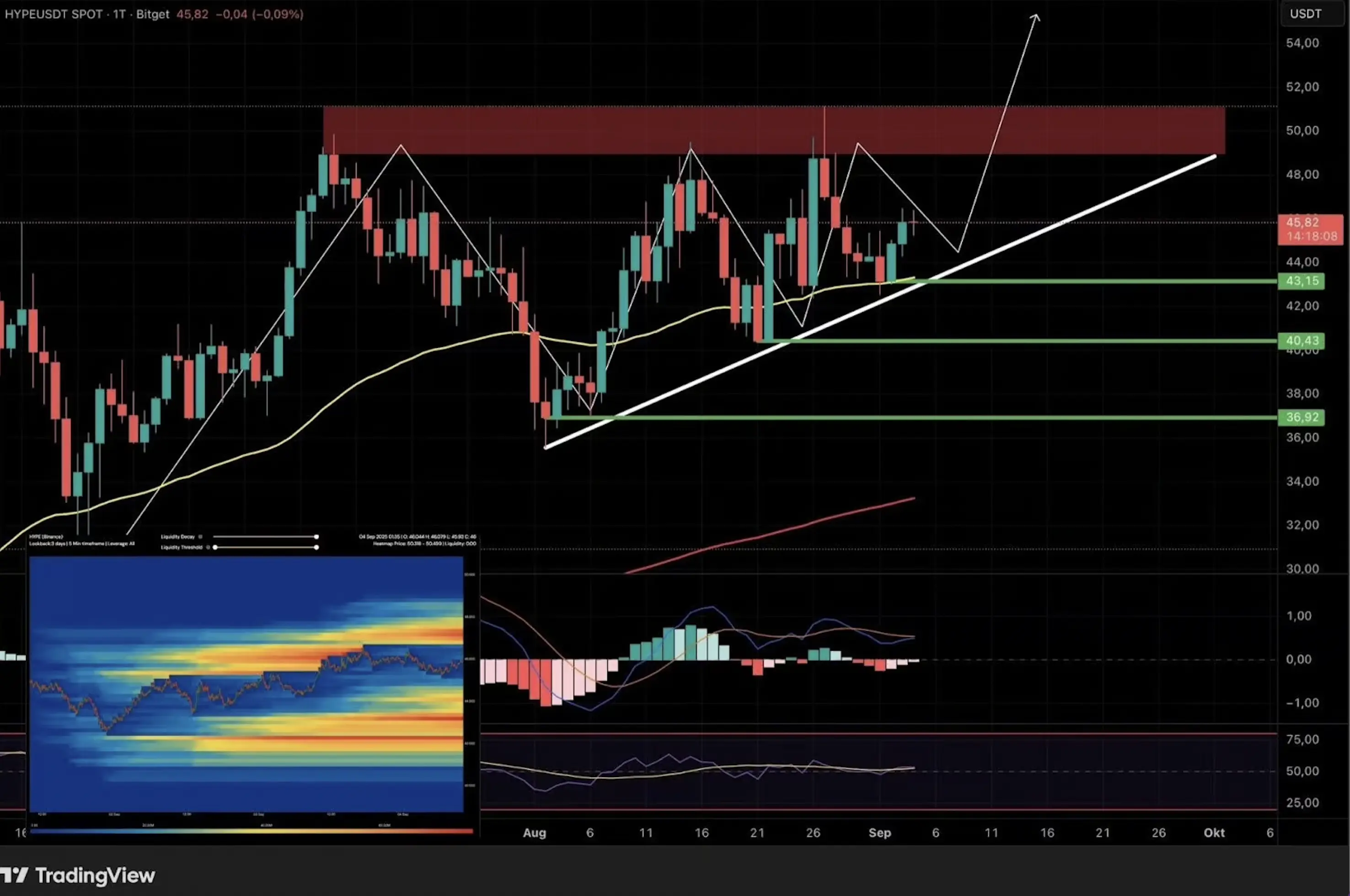 Daily candlestick chart of Hyperliquid with trendlines, support and resistance levels, technical indicators, and a projected upward move. Inset shows a trading activity heatmap.