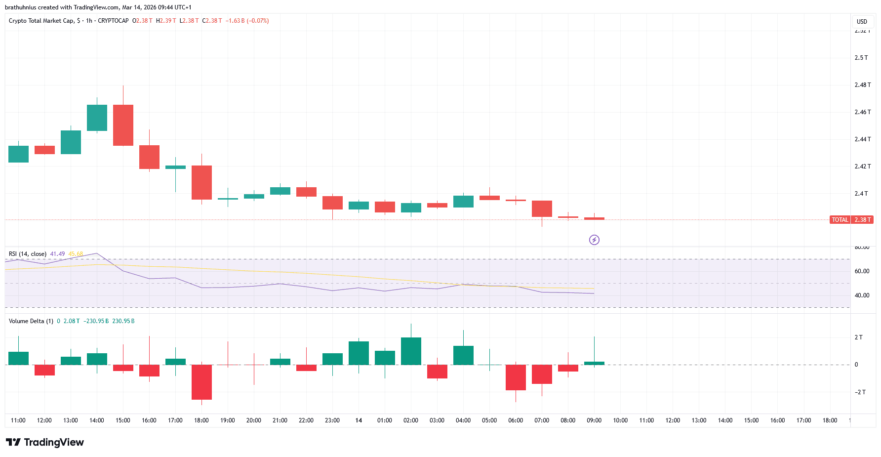 Bitcoin temporarily lost around 5% on Friday afternoon