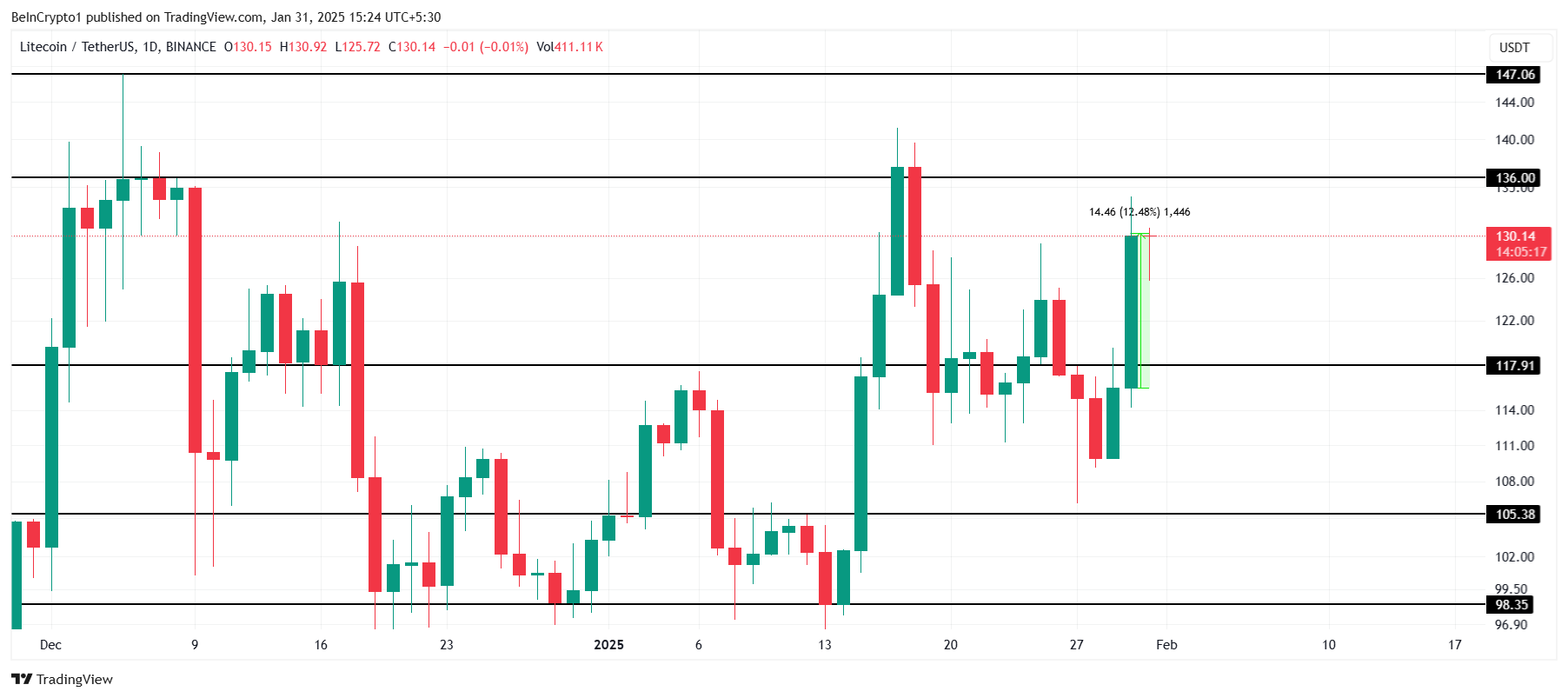 Анализ цен XLM