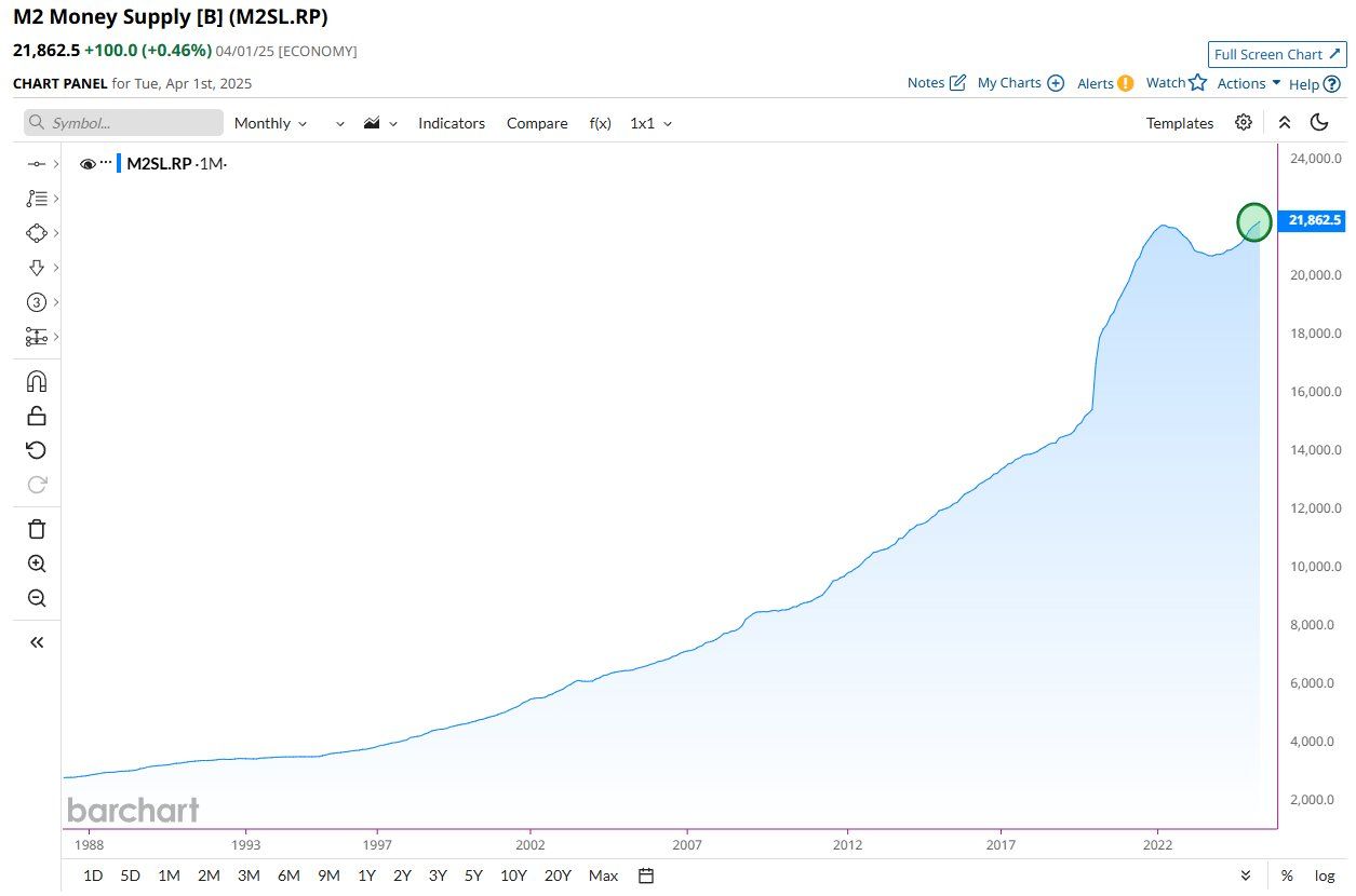 Динамика денежной массы M2 в США, 2024–2025 гг.