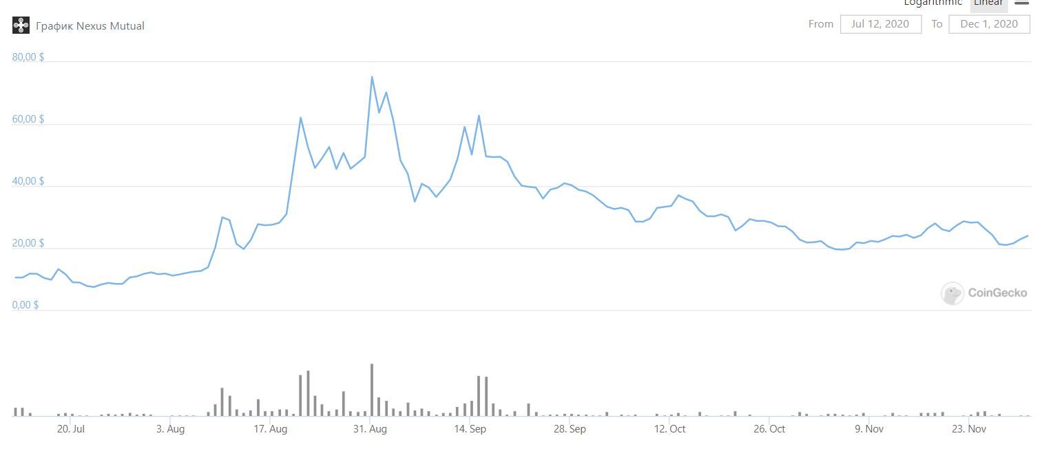 Nexus Mutual Cryptocurrency Chart  