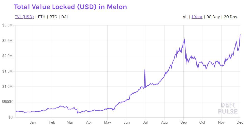 A chart showing the amount of assets locked up for Melon. Source: DeFi Pulse