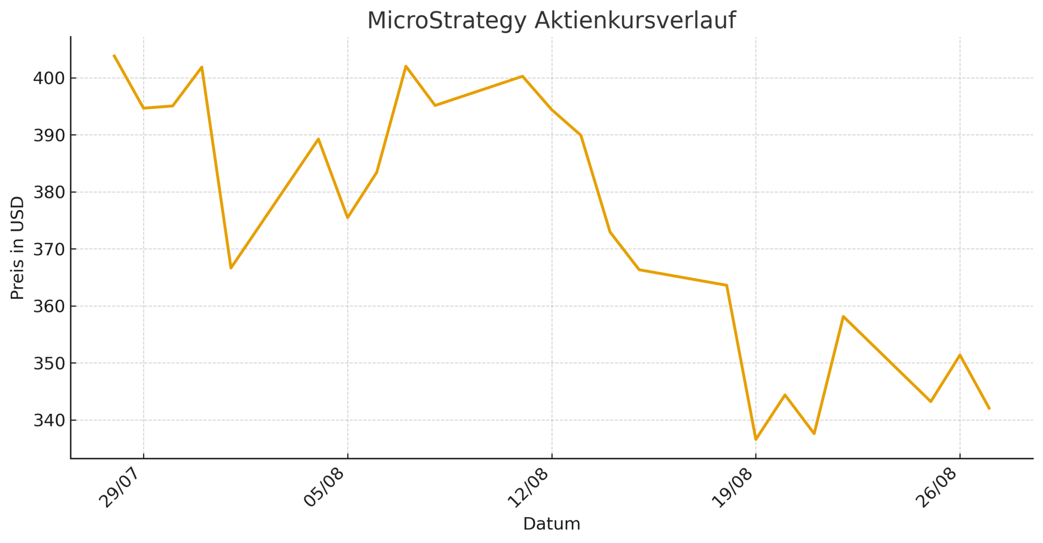 MSTR share price performance in the monthly chart