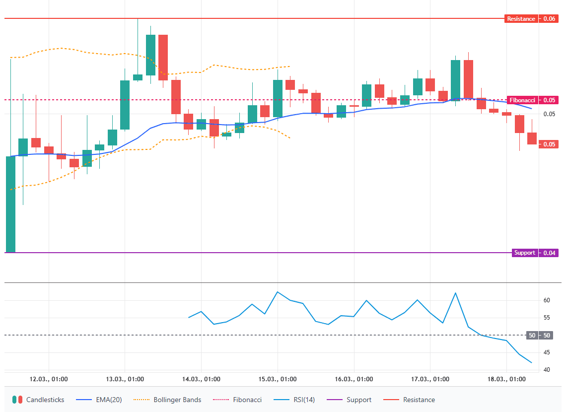 Over the last 24 hours, Midnight traded in the 0.053–0.048 dollar range
