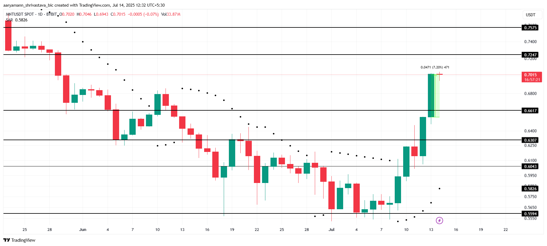 MNT surges ahead of Sepolia upgrade