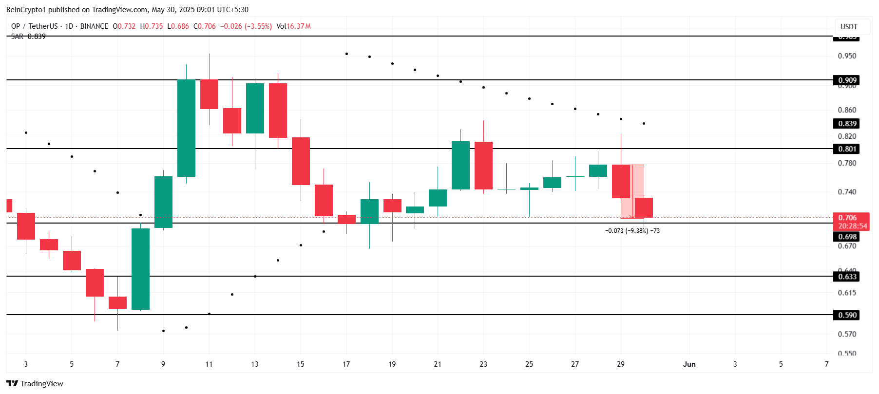 OP тестирует важный уровень поддержки