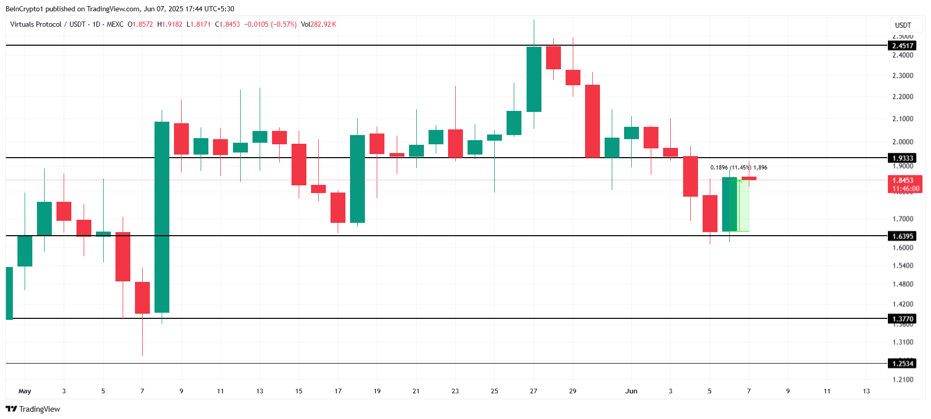 Ключевые уровни поддержки и сопротивления VIRTUAL