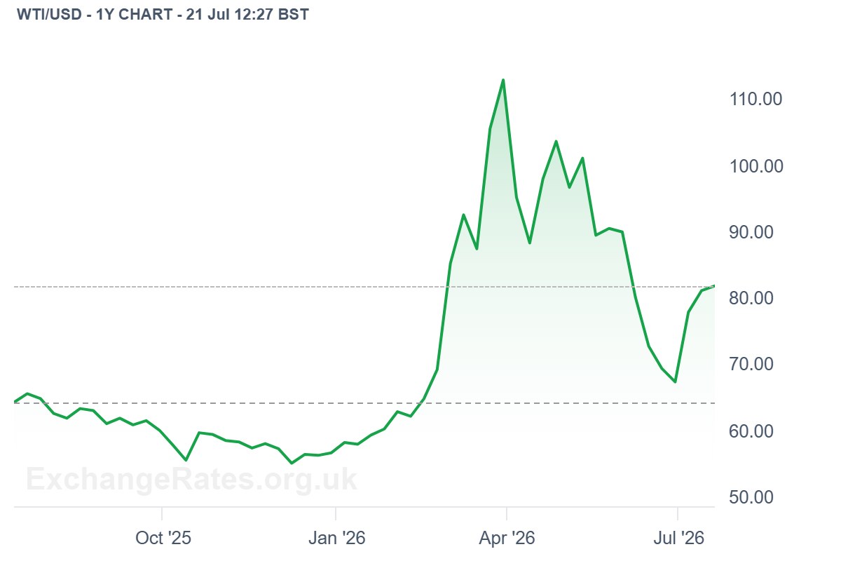 Цена нефти WTI в долларах США — график за 1 год