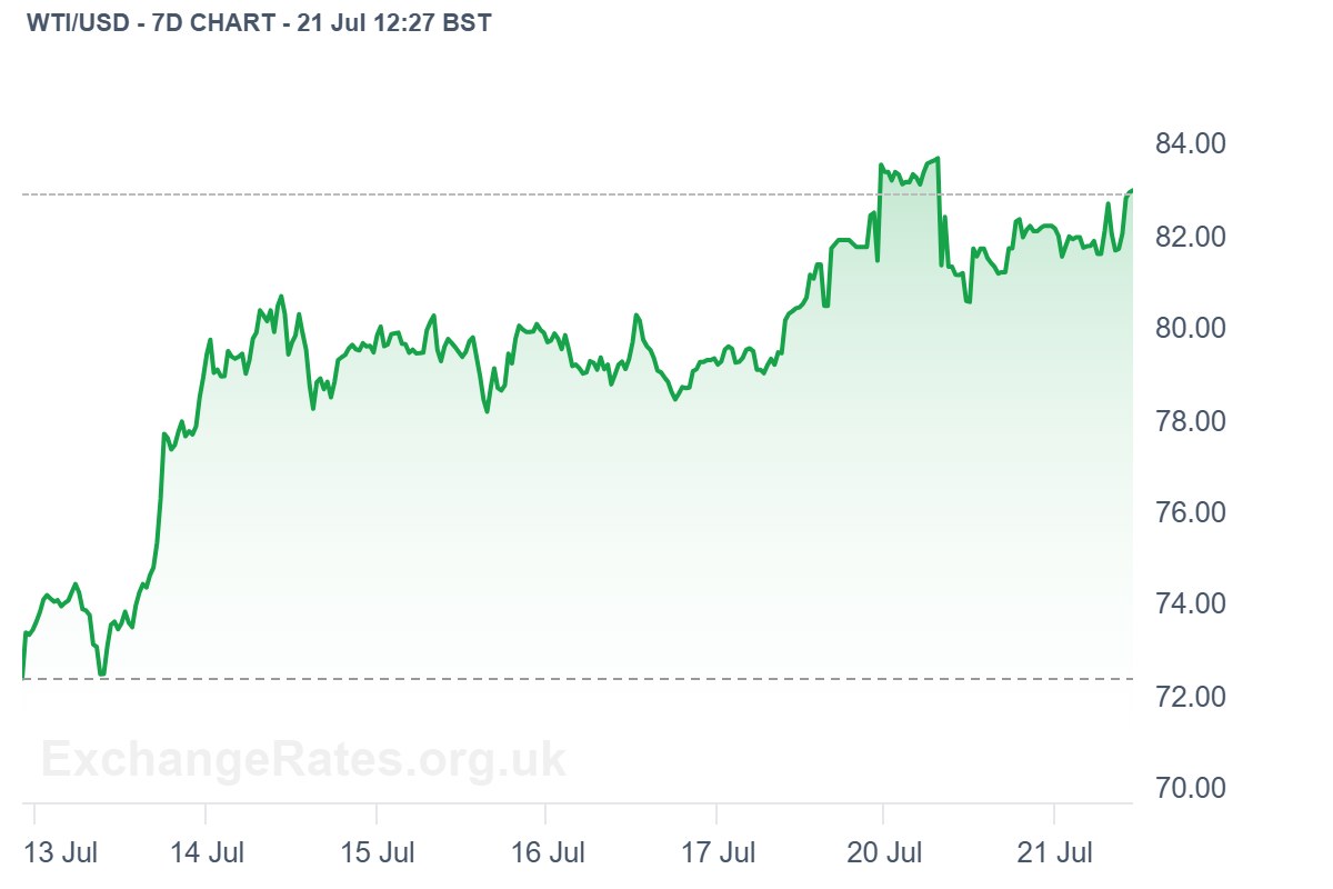 Цена нефти в долларах США — график за 7 дней