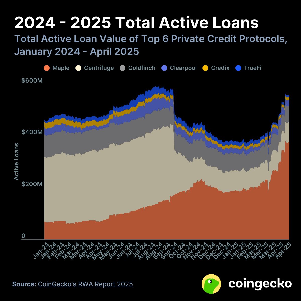 Total value of active on-chain loans (CoinGecko, 2024-2025)