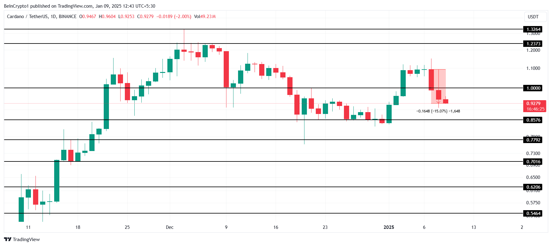 Анализ цены Cardano