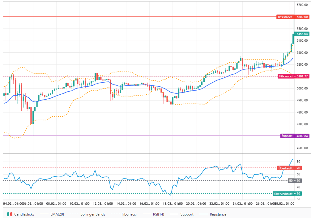 PAX Gold gains momentum