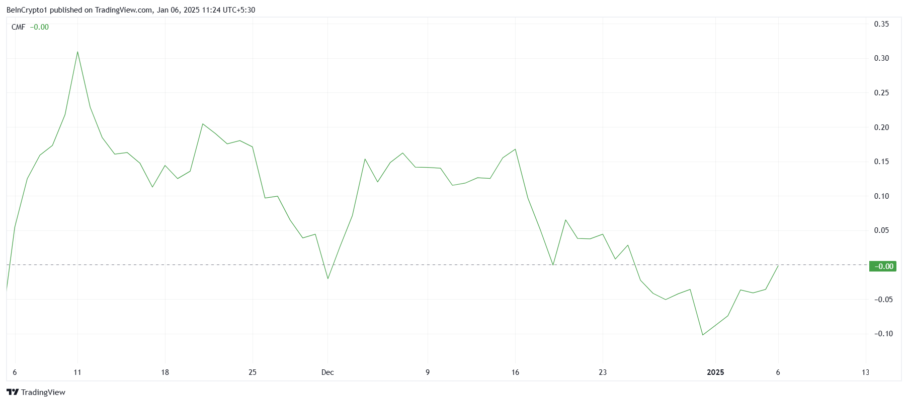 Chaikin Money Flow для Ethereum