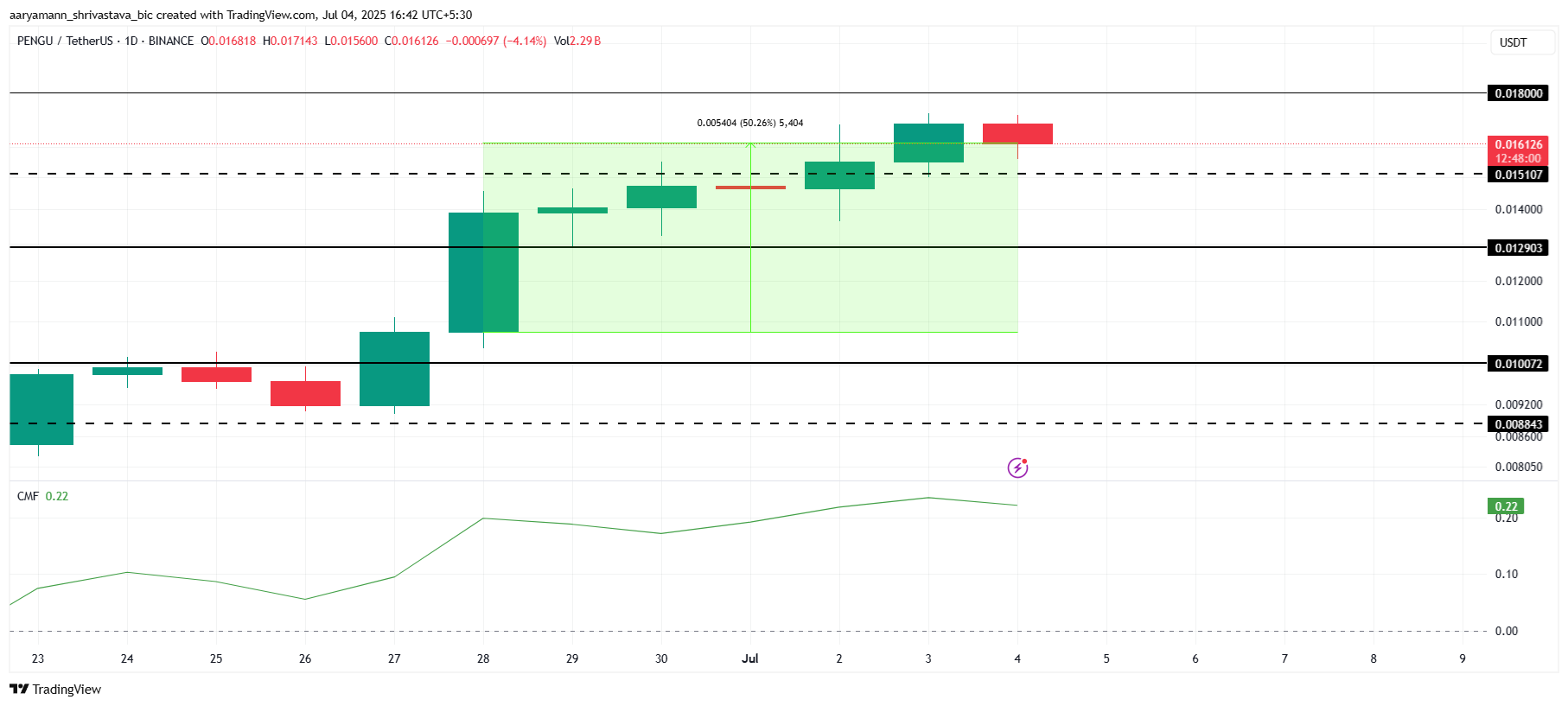 PENGU Price Analysis