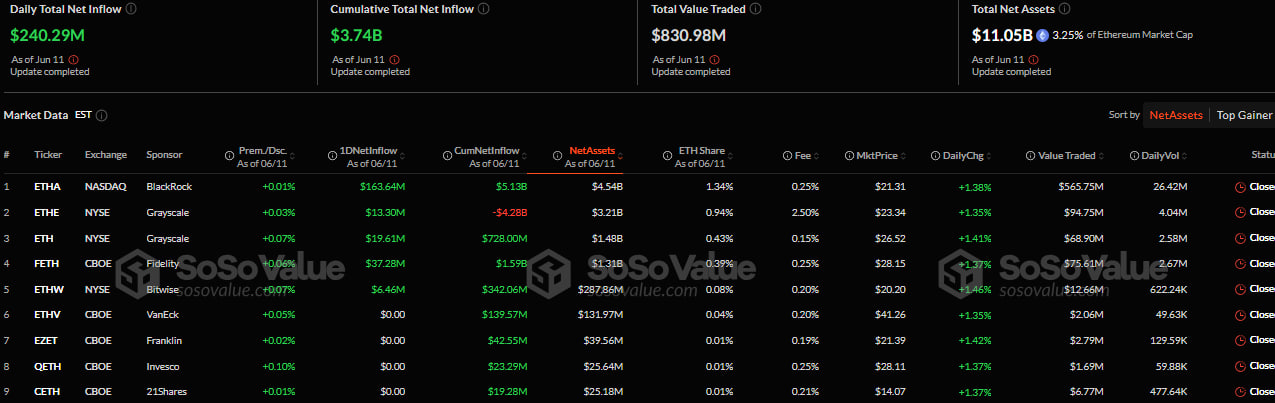 Ethereum ETF inflows hit multi-month high on June 11