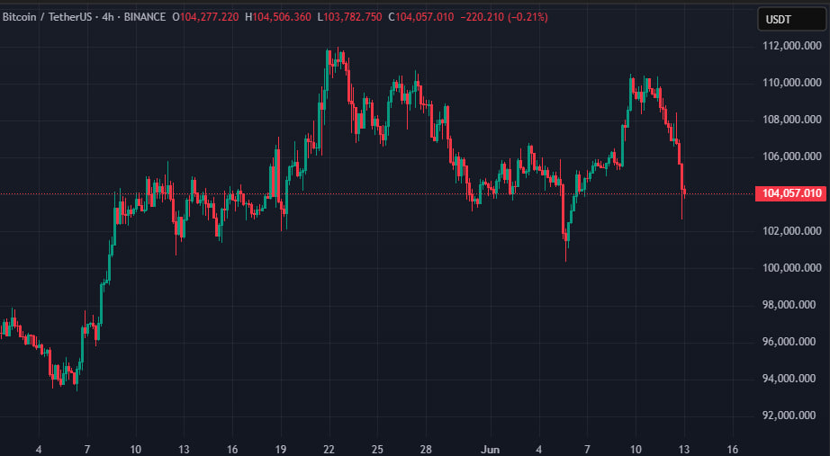 BTC/USDT price action, Binance, June 2025