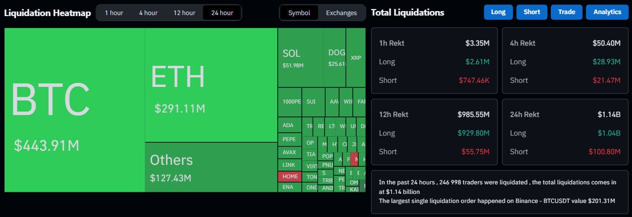 Futures liquidations on crypto markets, June 13, 2025 (CoinGlass)