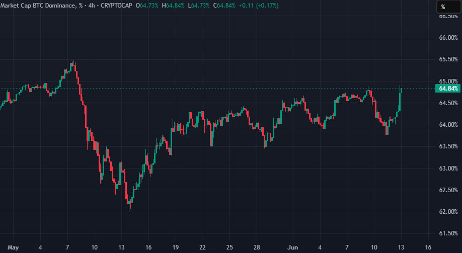 BTC dominance index, TradingView, June 2025