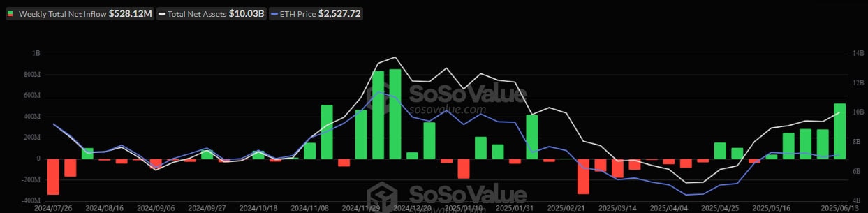 Weekly net capital flows into U.S. spot Ethereum ETFs. Source: SoSoValue