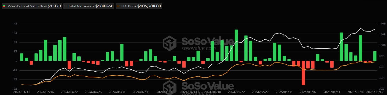 Weekly net capital flows into U.S. spot Bitcoin ETFs