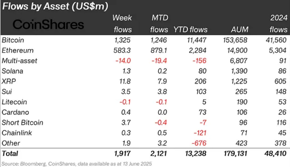 Weekly capital inflows in crypto funds by asset. Source: CoinShares.