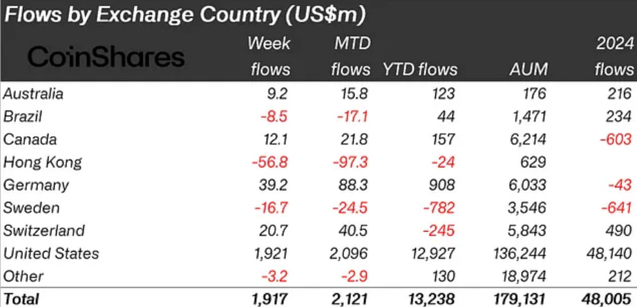 Crypto investment inflows by country, June 2025. Source: CoinShares.